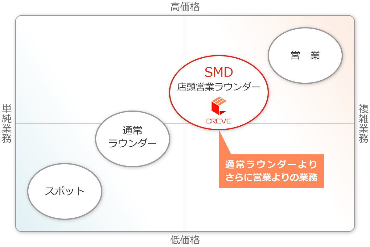 クレーヴのセールスマーチャンダイザーとは